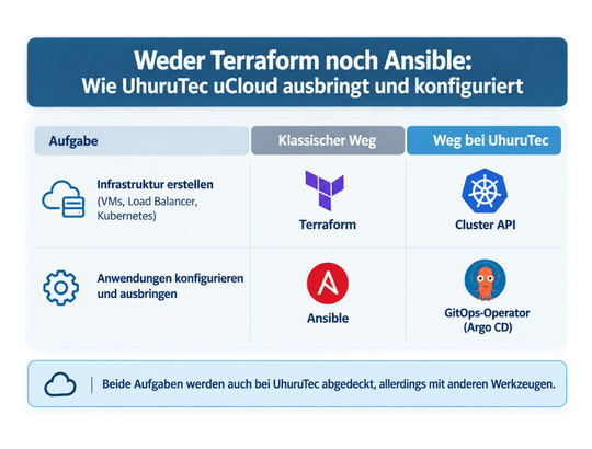 Weder Ansible noch Terraform